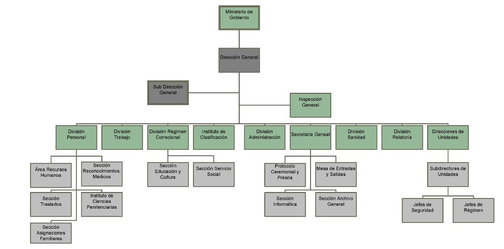Organigrama Servicio Penitenciario de la provincia de Misiones